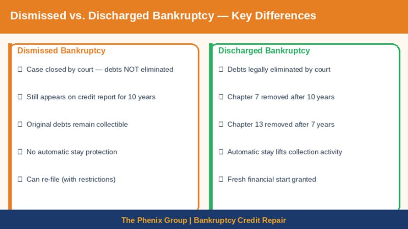 Dismissed vs. Discharged Bankruptcy: Key Differences Explained