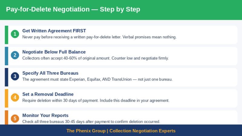 Pay-for-delete negotiation steps 