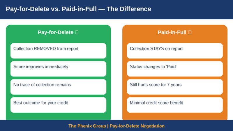 : Pay-for-Delete vs. Paid-in-Full: Why the Difference Matters