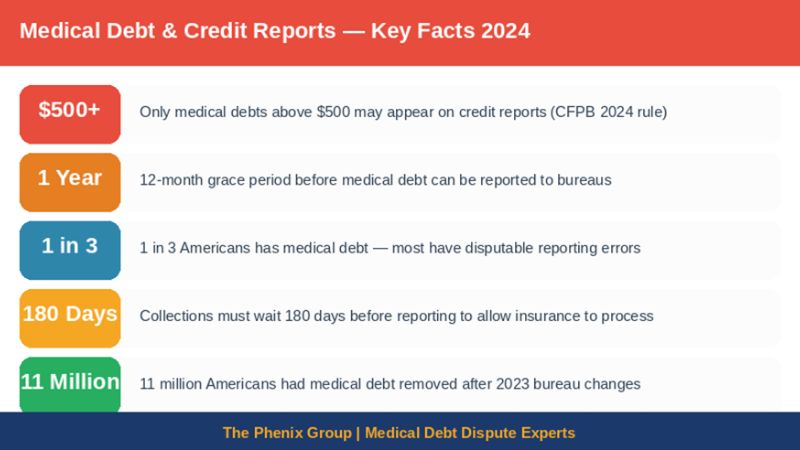 Medical debt and credit reports 