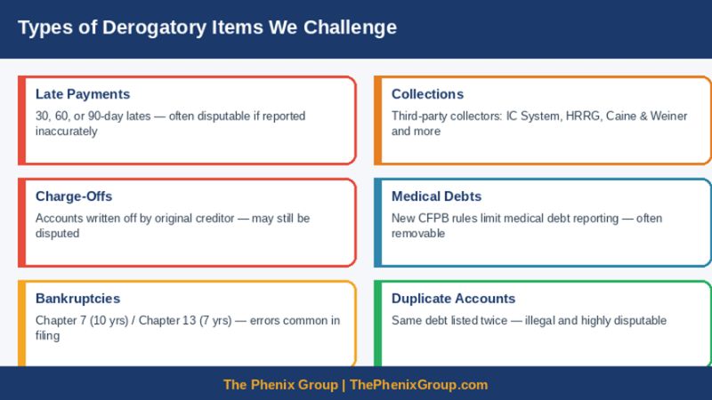 Types of derogatory items on credit report 