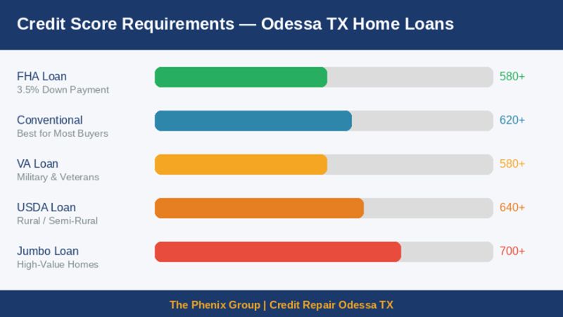 Credit score requirements for home loans in Odessa TX 